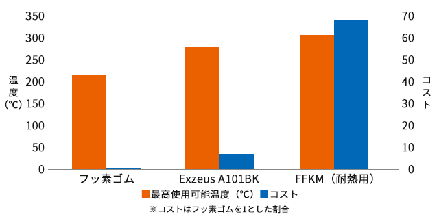 高機能Oリング　耐熱グレードExezusA101BK（使用可能温度２８０℃）のコスト