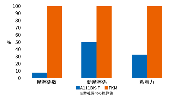 高機能Oリング 非粘着グレードExezusA111BKとFKMの比較