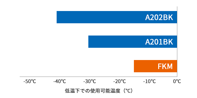 他素材と低温性の比較