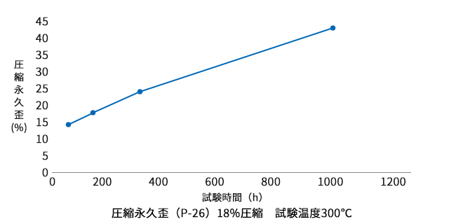 ExezusA495BKの圧縮永久歪