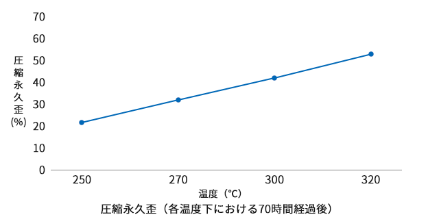 ExezusB401BKの圧縮永久歪